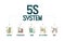 A vector banner of the 5S system is organizing spaces industry performed efficiently, effectively, and safely in five steps; Sort