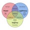 Vector color banner infographics Salience model for stakeholder classification. Power legitimacy urgency Dormant discretionary