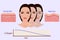 Vector face and two types of skin - aged and young for medical and cosmetological illustrations