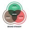 The vector illustration of the brand strategy venn diagram has vison, image and culture is key to helping to compete successfully