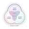 The vector illustration of the brand strategy venn diagram has vison, image and culture is key to helping to compete successfully