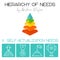 Vector illustration. Hierarchy of human needs by Abraham Maslow