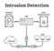 Vector illustration about intrusion detection. Scheme with forensic analysis, IDS, alert administrator, internet and LAN.