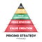 A vector illustration of the pricing strategic pyramid concept is 4Ps for a marketing decision has value creation foundation, pr