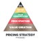 A vector illustration of the pricing strategic pyramid concept is 4Ps for a marketing decision has value creation foundation, pr