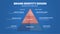 A vector infographic of Brand Identity Design base on strategy pyramid model concept has 3 levels such as logo, brand identity and