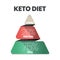 A vector infographic of The Keto Diet base on strategy pyramid model concept has 3 levels such as carbs, protein and fats. Low