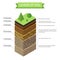 Vector Soil Layers isometric diagram. Underground soil layers diagram.