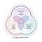 The Venn diagram of the 3P formula methodology starts from passion vision, mission, and value. The second is profits in customer