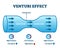 Venturi effect flow pressure vector illustration diagram