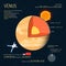 Venus detailed structure with layers vector illustration. Outer space science concept banner. Infographic elements and