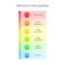 Vertical pain measurement scale for children with emotional faces icons and colorful assessment chart. Hurt meter levels