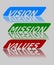 Vision, mission and values motivation banner on light gray background, blue, green and red inscription, soft skills