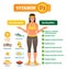 Vitamin D3 vector illustration. List with its benefits and food source