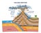 Volcanic eruption process structure with geological side view outline concept