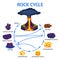 Volcano Rock Life Cycle Isometric Infographics