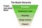 The waste hierarchy. Prevention, minimization, reuse, recycling, recover energy, disposal. Waste management