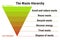 The waste hierarchy. Prevention, minimization, reuse, recycling, recover energy, disposal. Waste management