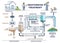 Wastewater treatment as dirty sewage filtration system steps outline diagram