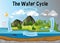 The water cycle diagram