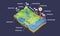 Water cycle diagram with rain flow circulation and in 3D illustration