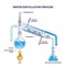 Water distillation process as physics method for pure water outline diagram