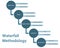 Waterfall methodology framework software development process diagram, infographic blue on white background