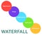 Waterfall methodology framework software development process diagram, infographic colored circles on white background
