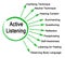 Ways to Active Listening