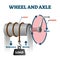 Wheel and axle vector illustration. Labeled load towing simple mechanics scheme