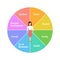 Wheel of life. Coaching tool in colorful diagram. Life coaching, life balance concept vector illustration on white background.
