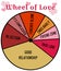 Wheel of love