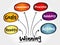 Winning qualities mind map