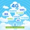 Wireless Technologies 4G LTE Wifi WiMax 3G HSPA+