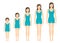 Women`s body proportions changing with age. Girl`s body growth stages.