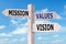 Wooden signpost with Mission, Vision and Values arrows against sky