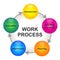 Work process cycle scheme