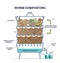 Worm composting method as ecological garbage management outline diagram