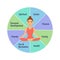 Young woman sitting in yoga lotus pose. Meditation in the center of the wheel of life. Coaching tool in colorful diagram. Life coa