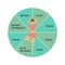 Young woman standing in yoga pose. Meditation in the center of the wheel of life. Coaching tool in colorful diagram. Life coaching