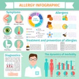 Allergy infographic symptoms information treatment allergic reaction disease elements flat illustration royalty free illustration Allergy infographic symptoms information treatment allergic reaction disease elements flat illustration royalty free illustration