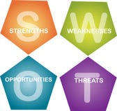 analizy biznesowy diagrama swot Zdjęcia Stock analizy biznesowy diagrama swot Zdjęcia Stock