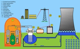 Kernspaltung Und Kettenreaktion Des Urans Vektor Abbildung