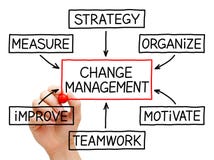 Change Management Flow Chart