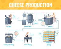 Cheese Production Cartoon Infographics stock illustration Cheese Production Cartoon Infographics stock illustration