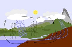 Ciclo da água na natureza ilustração do vetor Ciclo da água na natureza ilustração do vetor