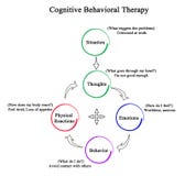 Cognitive Behavioral Therapy Stock Image