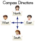 Compass Directions With Words And Kids Royalty Free Stock Image