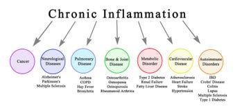 Consequences of Chronic Inflammation