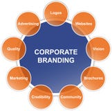 Corporate branding diagram